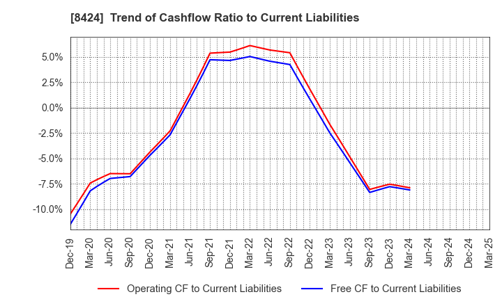 8424 Fuyo General Lease Co.,Ltd.: Trend of Cashflow Ratio to Current Liabilities