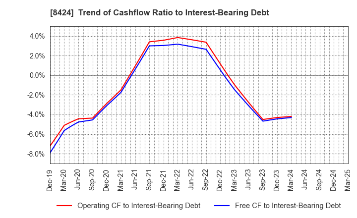 8424 Fuyo General Lease Co.,Ltd.: Trend of Cashflow Ratio to Interest-Bearing Debt