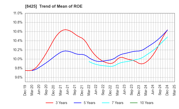 8425 Mizuho Leasing Company,Limited: Trend of Mean of ROE