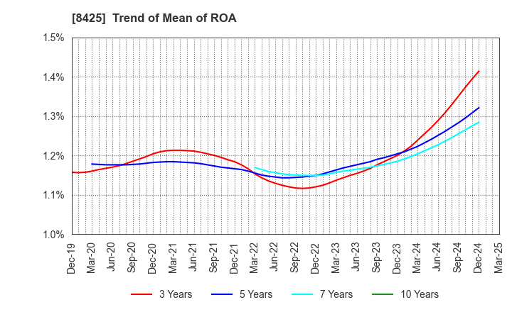 8425 Mizuho Leasing Company,Limited: Trend of Mean of ROA