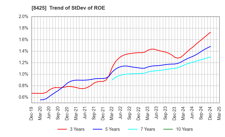 8425 Mizuho Leasing Company,Limited: Trend of StDev of ROE