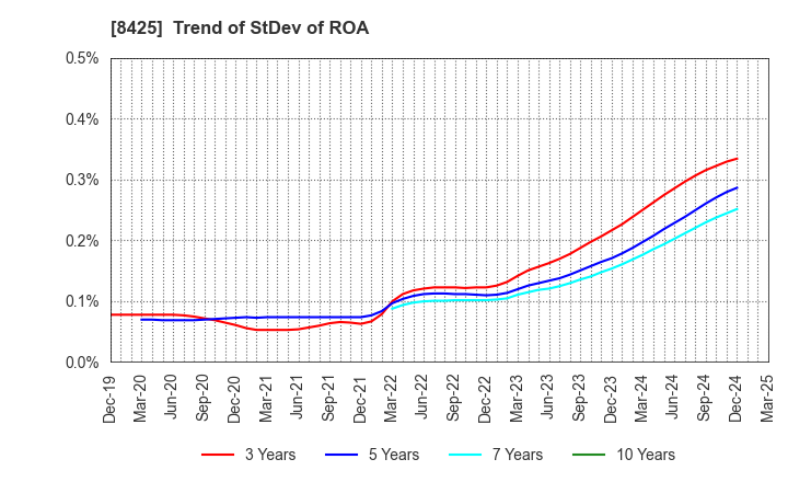 8425 Mizuho Leasing Company,Limited: Trend of StDev of ROA
