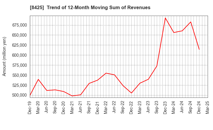 8425 Mizuho Leasing Company,Limited: Trend of 12-Month Moving Sum of Revenues