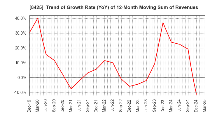 8425 Mizuho Leasing Company,Limited: Trend of Growth Rate (YoY) of 12-Month Moving Sum of Revenues