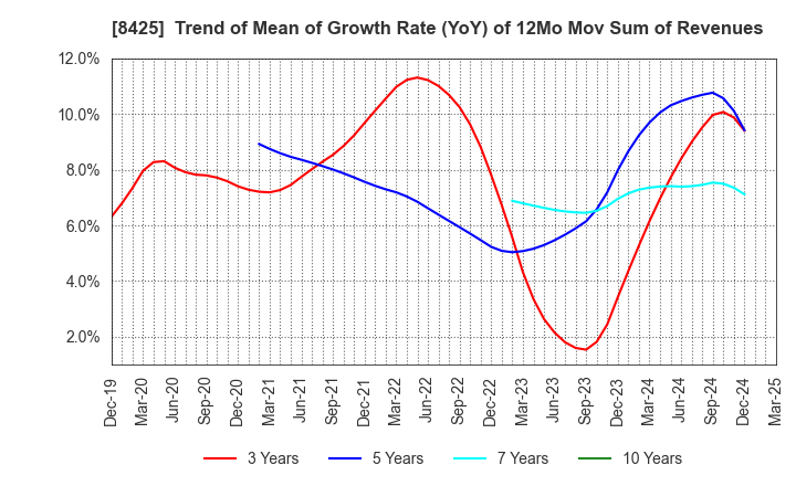 8425 Mizuho Leasing Company,Limited: Trend of Mean of Growth Rate (YoY) of 12Mo Mov Sum of Revenues