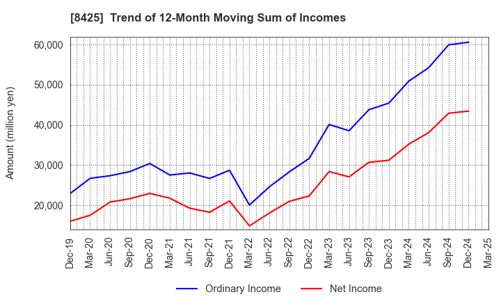 8425 Mizuho Leasing Company,Limited: Trend of 12-Month Moving Sum of Incomes