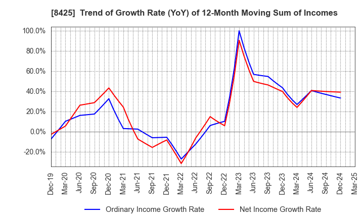 8425 Mizuho Leasing Company,Limited: Trend of Growth Rate (YoY) of 12-Month Moving Sum of Incomes