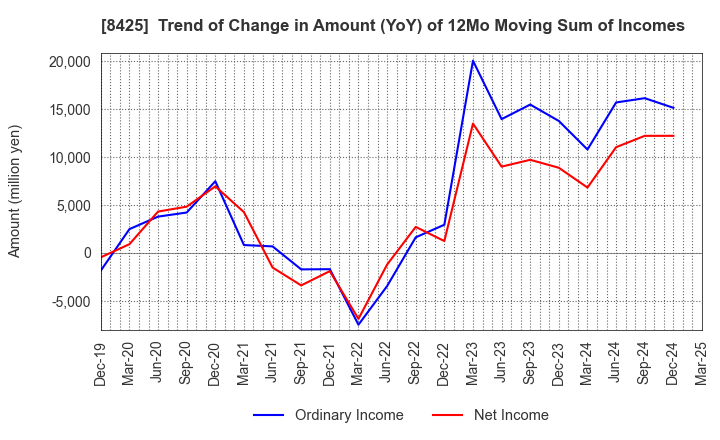 8425 Mizuho Leasing Company,Limited: Trend of Change in Amount (YoY) of 12Mo Moving Sum of Incomes