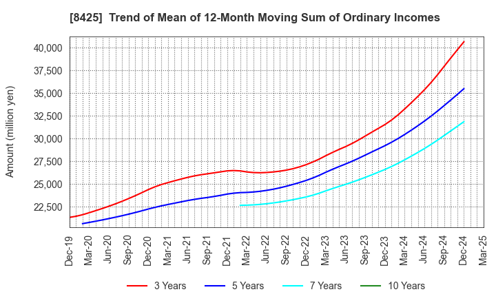 8425 Mizuho Leasing Company,Limited: Trend of Mean of 12-Month Moving Sum of Ordinary Incomes