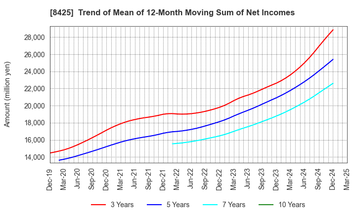8425 Mizuho Leasing Company,Limited: Trend of Mean of 12-Month Moving Sum of Net Incomes