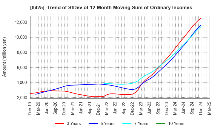 8425 Mizuho Leasing Company,Limited: Trend of StDev of 12-Month Moving Sum of Ordinary Incomes