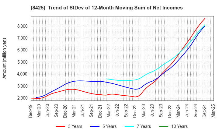 8425 Mizuho Leasing Company,Limited: Trend of StDev of 12-Month Moving Sum of Net Incomes