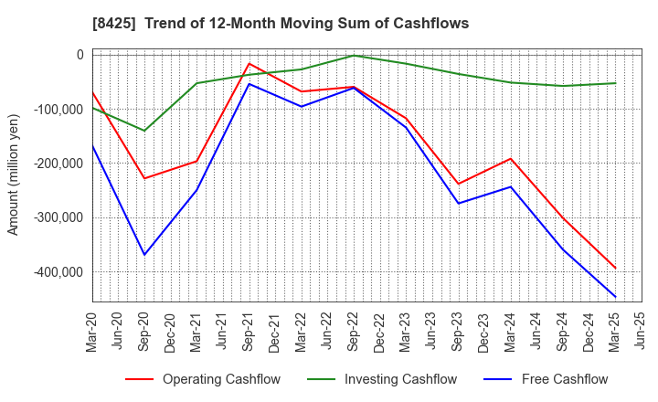 8425 Mizuho Leasing Company,Limited: Trend of 12-Month Moving Sum of Cashflows