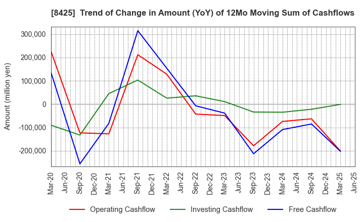 8425 Mizuho Leasing Company,Limited: Trend of Change in Amount (YoY) of 12Mo Moving Sum of Cashflows