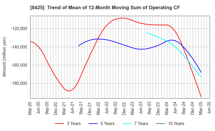 8425 Mizuho Leasing Company,Limited: Trend of Mean of 12-Month Moving Sum of Operating CF