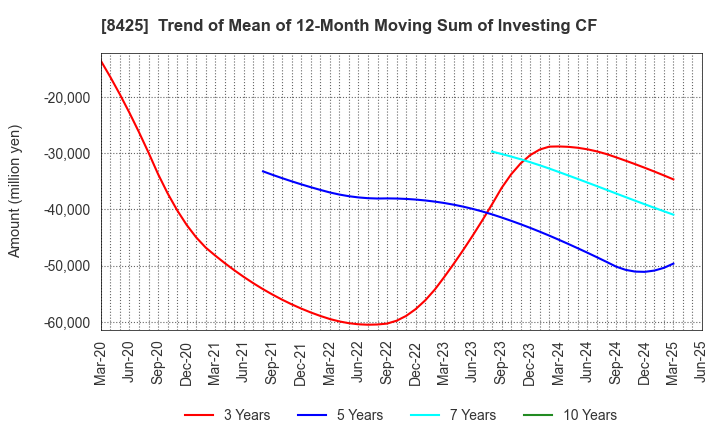 8425 Mizuho Leasing Company,Limited: Trend of Mean of 12-Month Moving Sum of Investing CF
