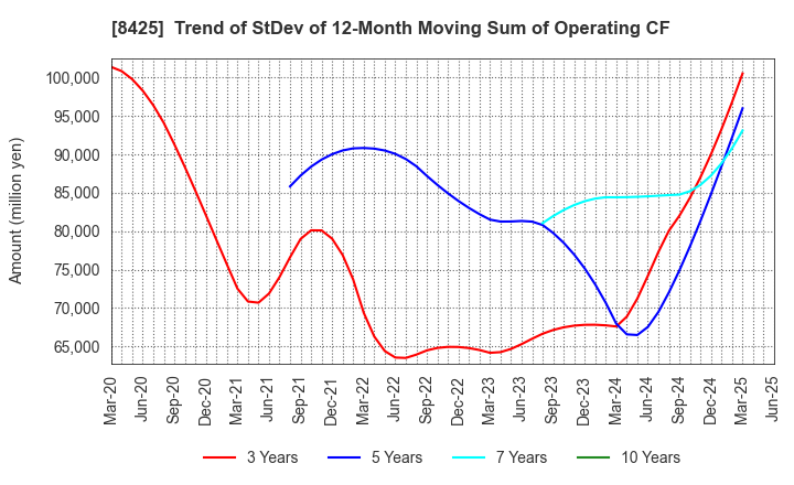 8425 Mizuho Leasing Company,Limited: Trend of StDev of 12-Month Moving Sum of Operating CF