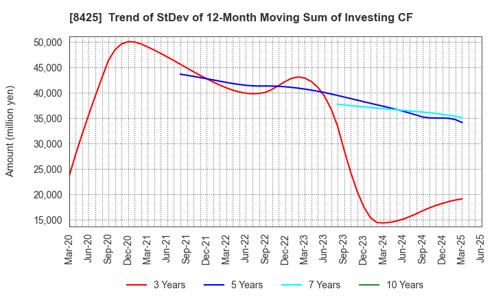 8425 Mizuho Leasing Company,Limited: Trend of StDev of 12-Month Moving Sum of Investing CF