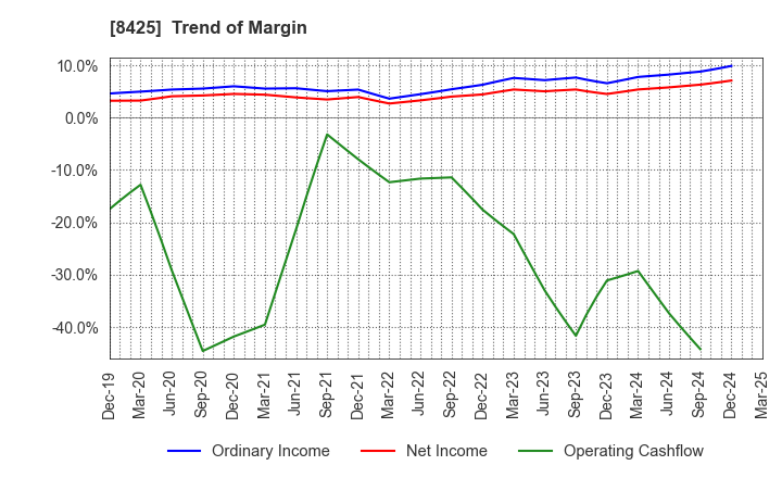 8425 Mizuho Leasing Company,Limited: Trend of Margin