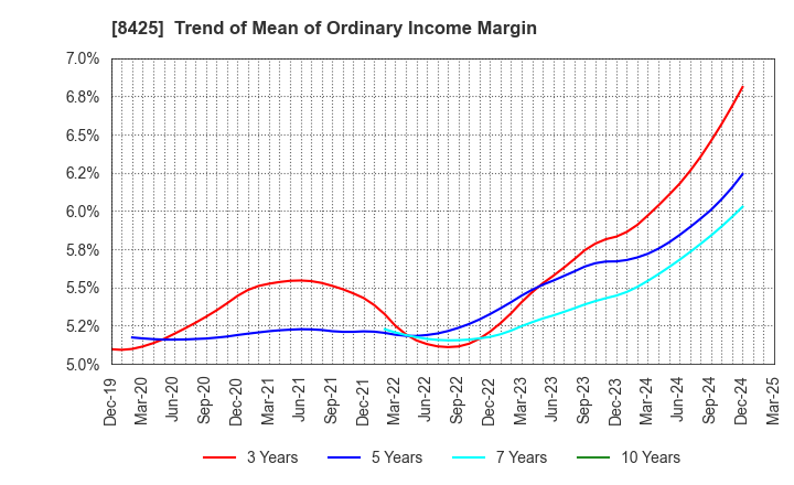 8425 Mizuho Leasing Company,Limited: Trend of Mean of Ordinary Income Margin