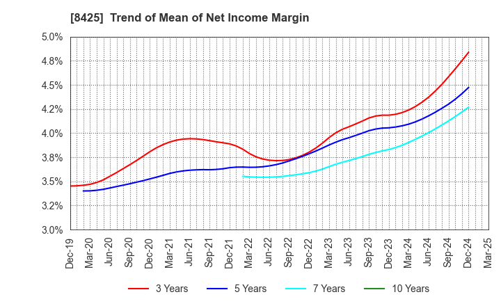 8425 Mizuho Leasing Company,Limited: Trend of Mean of Net Income Margin