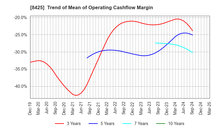 8425 Mizuho Leasing Company,Limited: Trend of Mean of Operating Cashflow Margin
