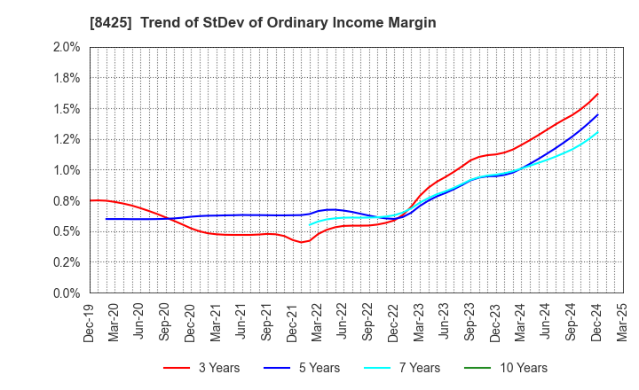 8425 Mizuho Leasing Company,Limited: Trend of StDev of Ordinary Income Margin