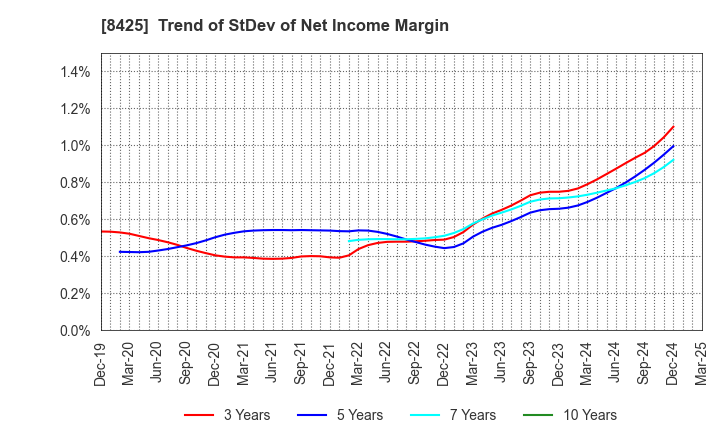 8425 Mizuho Leasing Company,Limited: Trend of StDev of Net Income Margin
