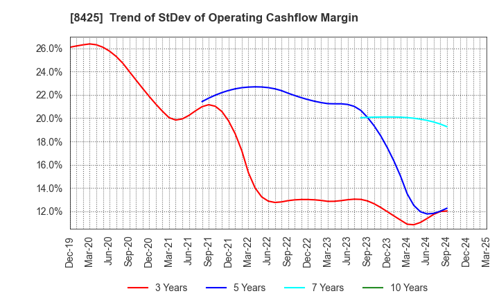 8425 Mizuho Leasing Company,Limited: Trend of StDev of Operating Cashflow Margin