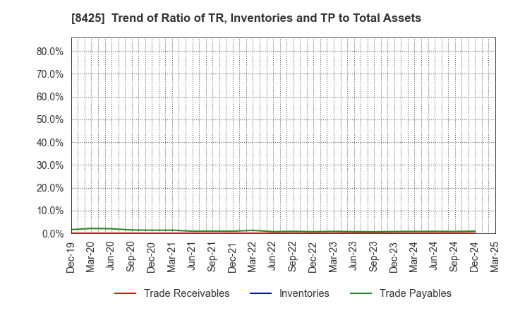8425 Mizuho Leasing Company,Limited: Trend of Ratio of TR, Inventories and TP to Total Assets