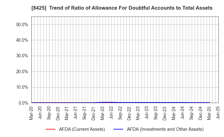 8425 Mizuho Leasing Company,Limited: Trend of Ratio of Allowance For Doubtful Accounts to Total Assets