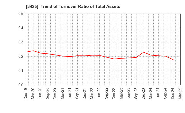 8425 Mizuho Leasing Company,Limited: Trend of Turnover Ratio of Total Assets