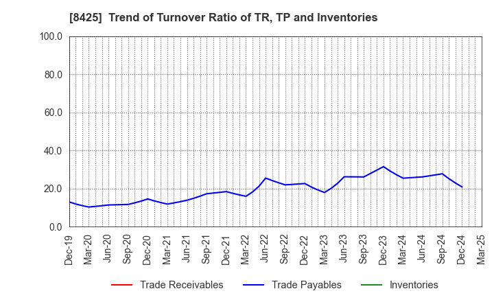 8425 Mizuho Leasing Company,Limited: Trend of Turnover Ratio of TR, TP and Inventories