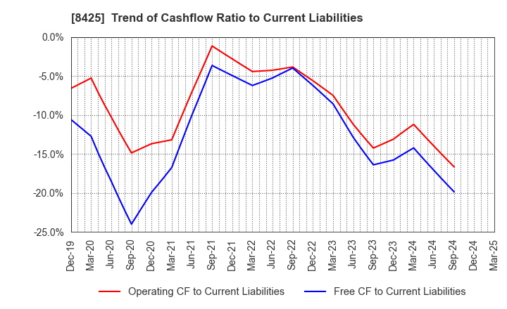 8425 Mizuho Leasing Company,Limited: Trend of Cashflow Ratio to Current Liabilities