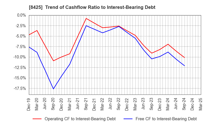 8425 Mizuho Leasing Company,Limited: Trend of Cashflow Ratio to Interest-Bearing Debt