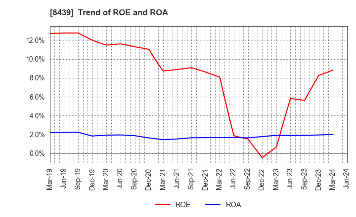 8439 Tokyo Century Corporation: Trend of ROE and ROA