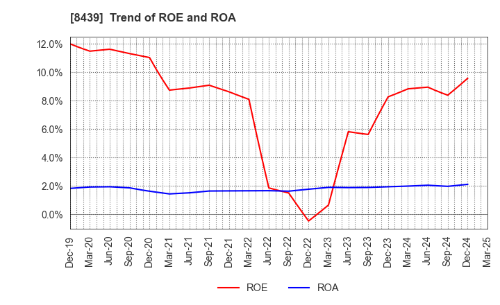 8439 Tokyo Century Corporation: Trend of ROE and ROA