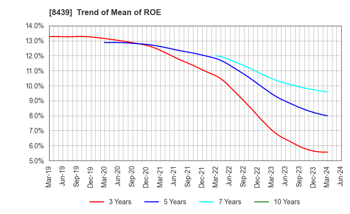8439 Tokyo Century Corporation: Trend of Mean of ROE