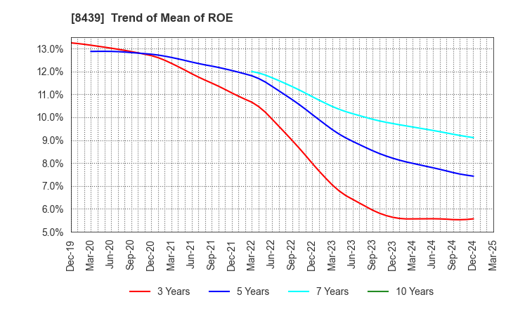 8439 Tokyo Century Corporation: Trend of Mean of ROE