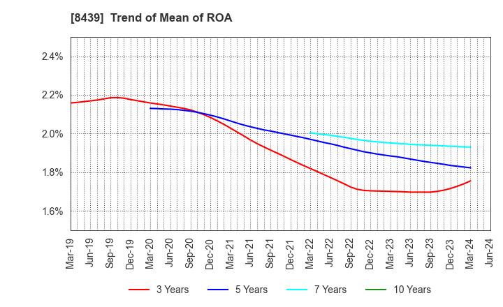 8439 Tokyo Century Corporation: Trend of Mean of ROA