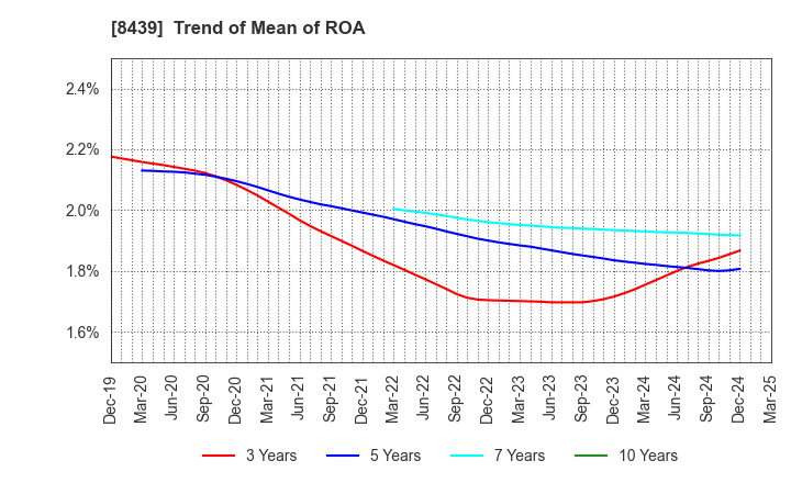 8439 Tokyo Century Corporation: Trend of Mean of ROA