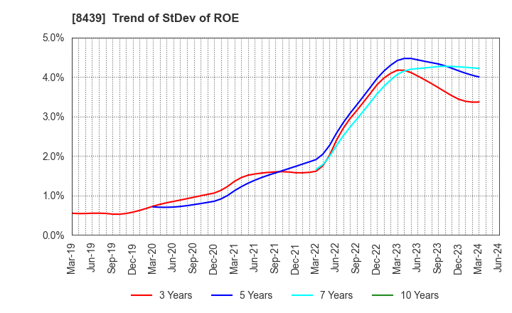 8439 Tokyo Century Corporation: Trend of StDev of ROE