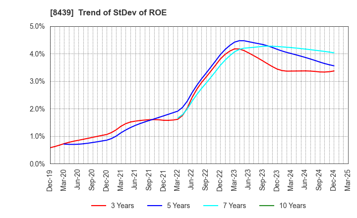 8439 Tokyo Century Corporation: Trend of StDev of ROE