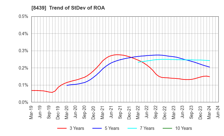 8439 Tokyo Century Corporation: Trend of StDev of ROA