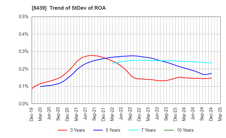 8439 Tokyo Century Corporation: Trend of StDev of ROA