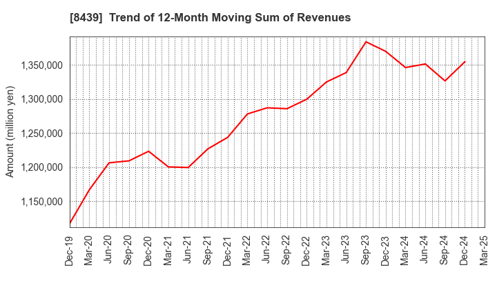 8439 Tokyo Century Corporation: Trend of 12-Month Moving Sum of Revenues