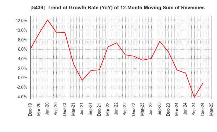 8439 Tokyo Century Corporation: Trend of Growth Rate (YoY) of 12-Month Moving Sum of Revenues