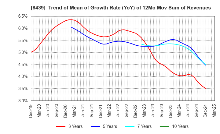 8439 Tokyo Century Corporation: Trend of Mean of Growth Rate (YoY) of 12Mo Mov Sum of Revenues