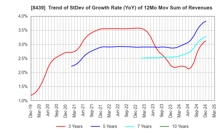 8439 Tokyo Century Corporation: Trend of StDev of Growth Rate (YoY) of 12Mo Mov Sum of Revenues