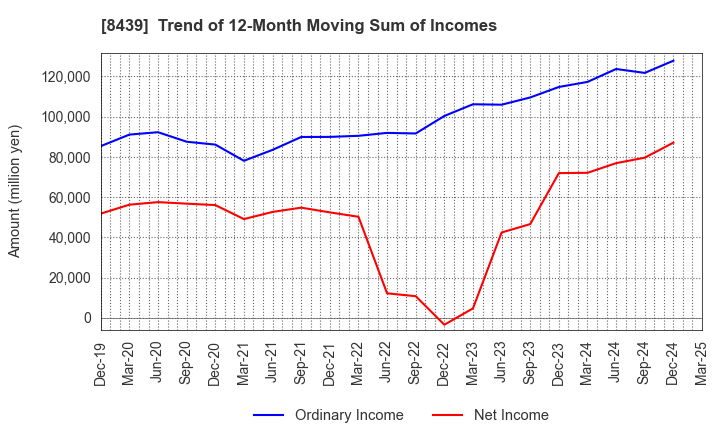 8439 Tokyo Century Corporation: Trend of 12-Month Moving Sum of Incomes